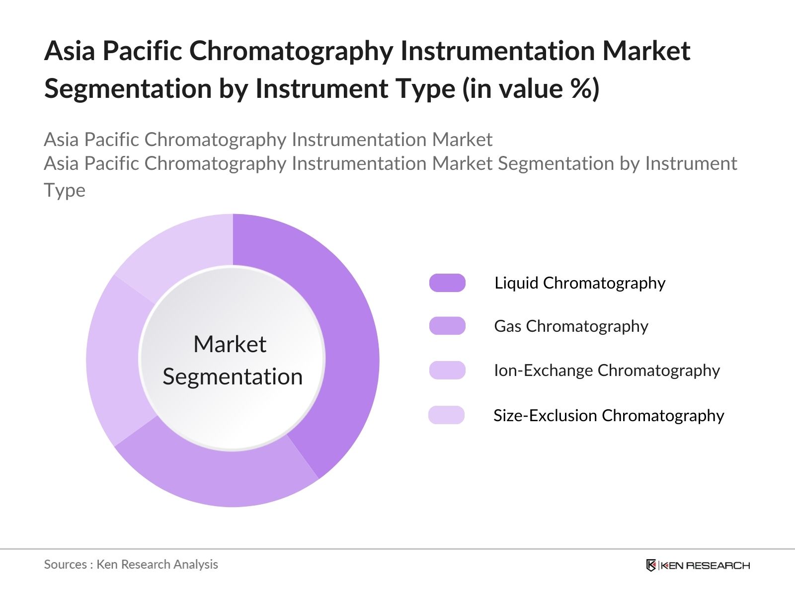 Asia Pacific Chromatography Instrumentation Market Segmentation BY INSTRUMENT TYPE