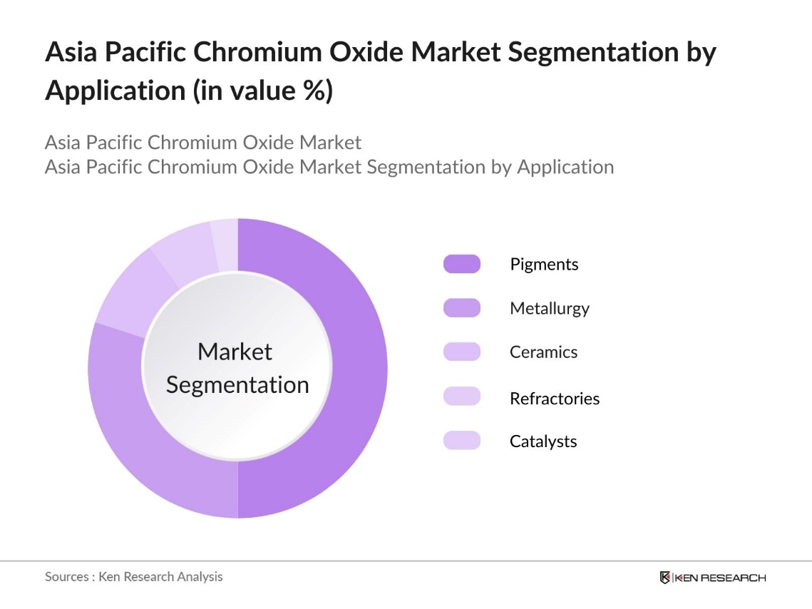 Asia Pacific Chromium Oxide Market Segmentation by Application