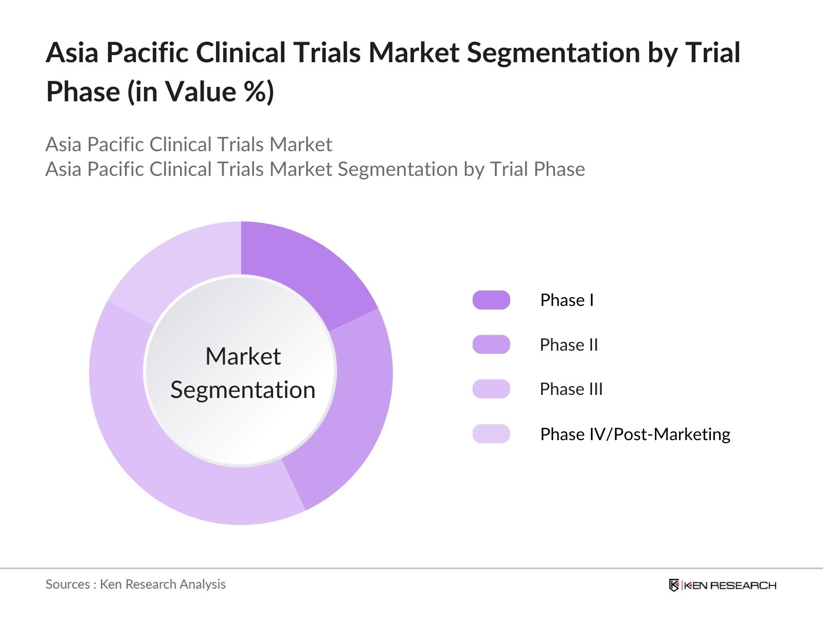 Asia Pacific Clinical Trials Market Segmentation By Trial Phase
