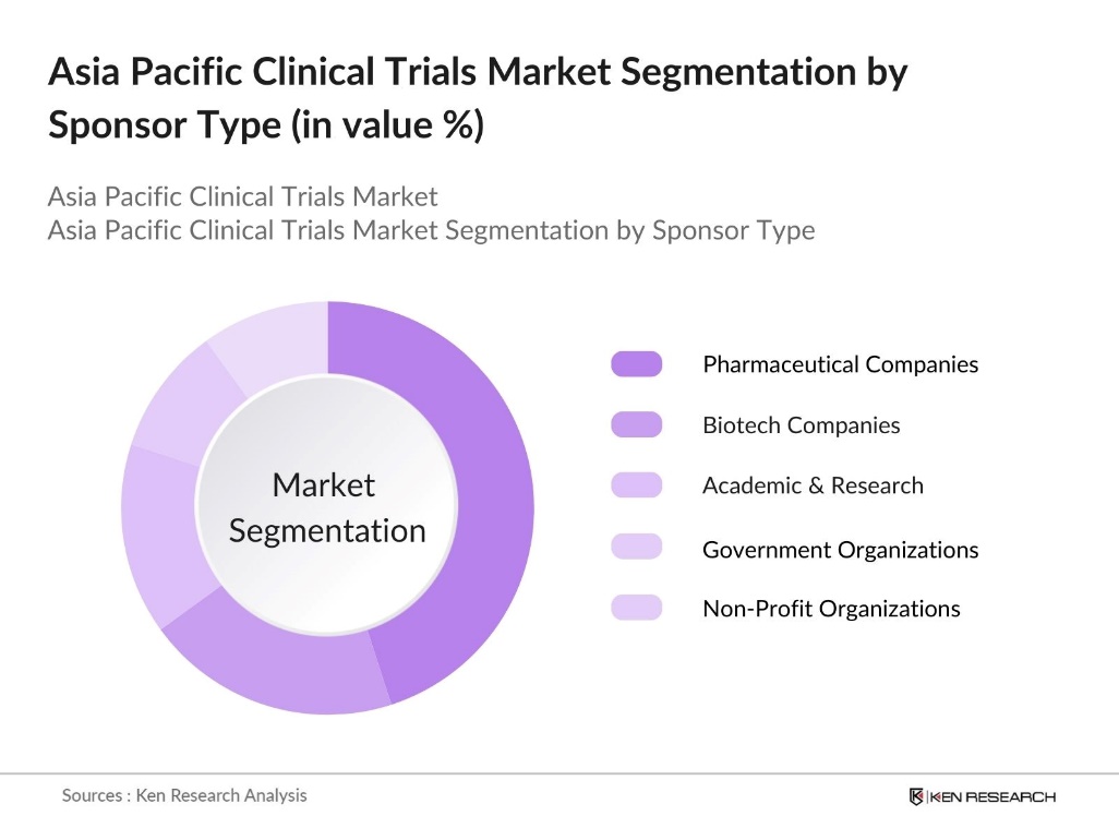 Asia Pacific Clinical Trials Market Segmentation By Sponsor
