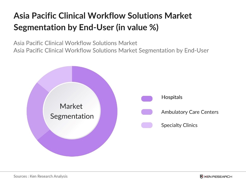 Asia Pacific Clinical Workflow Solutions Market Segmentation by end user