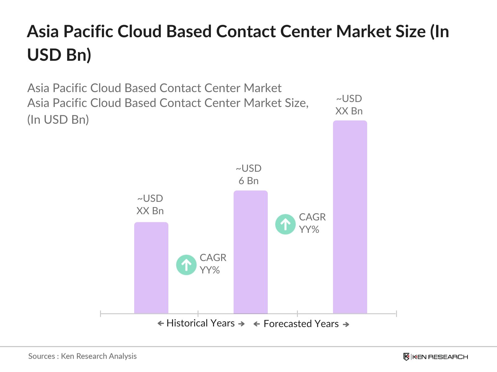 Asia Cloud-Based Contact Center Market Size