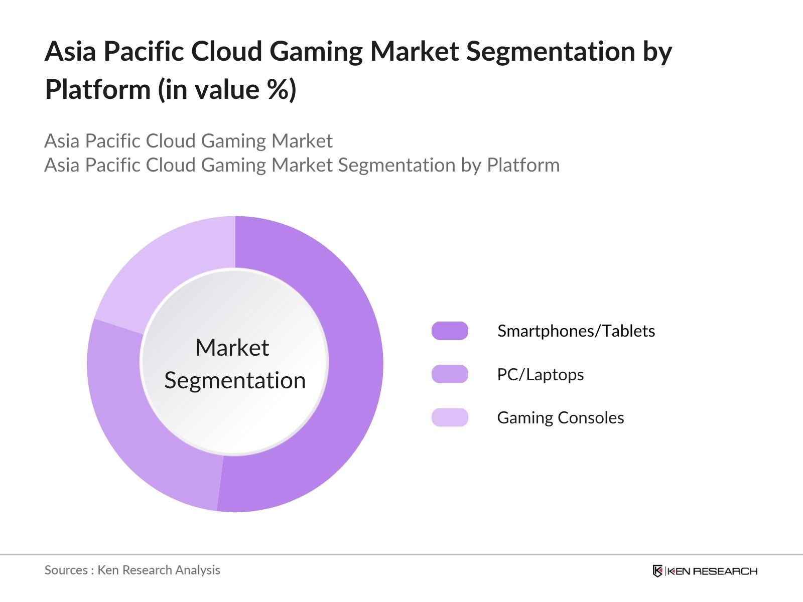 asia pacific cloud gaming market segmentation by platform