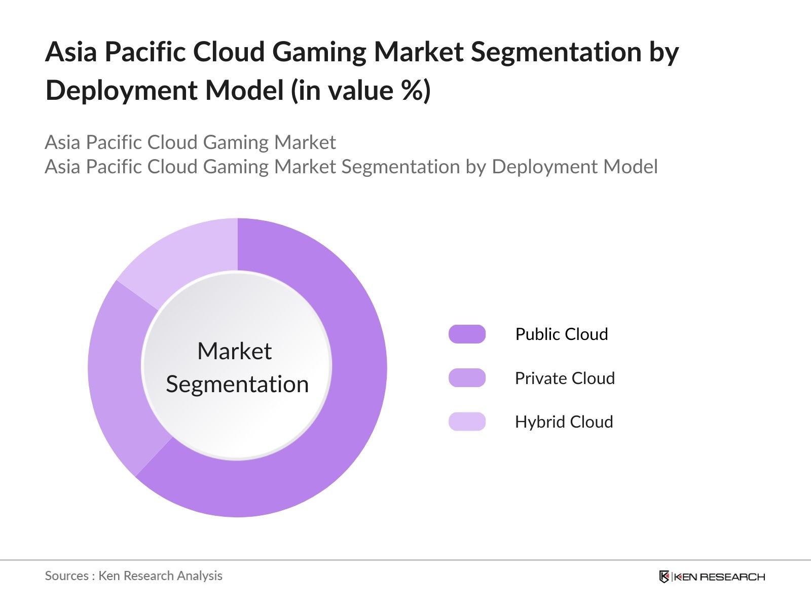 asia pacific cloud gaming market segmentation by deployment model