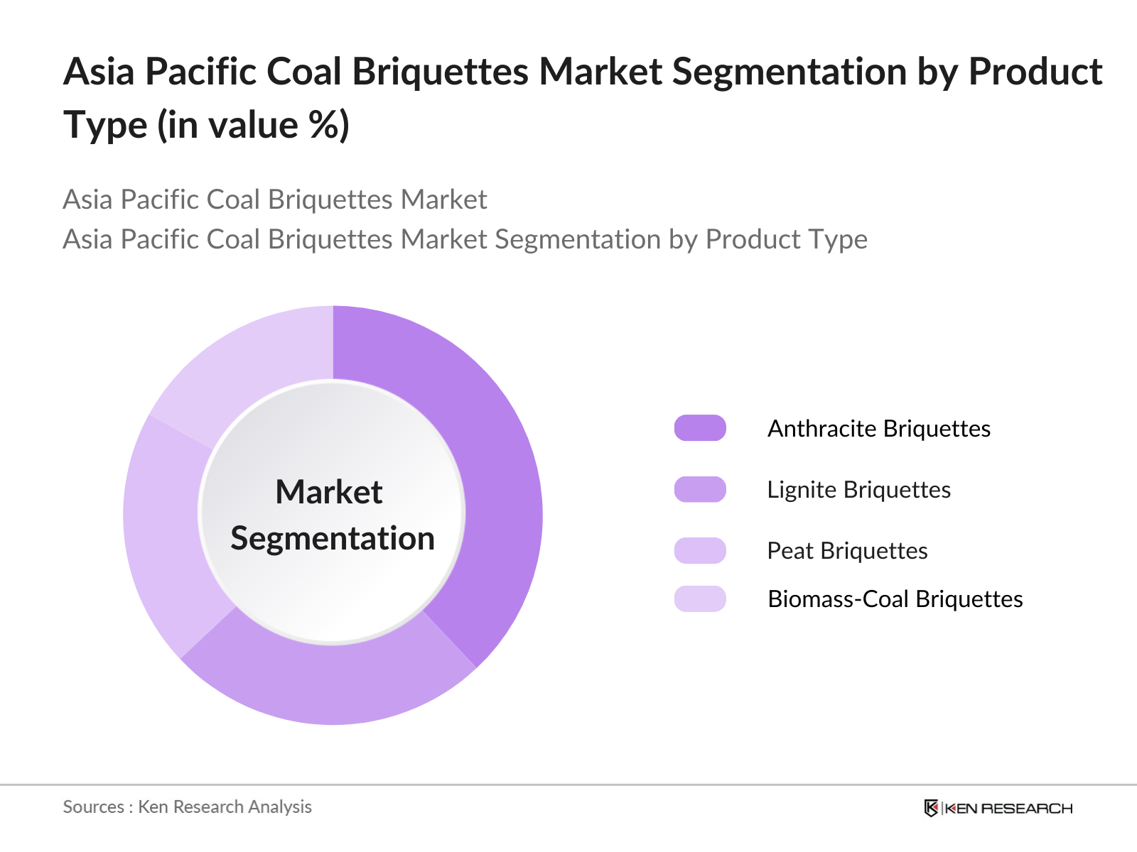 Asia Pacific Coal Briquettes Market Segmentation By Product Type