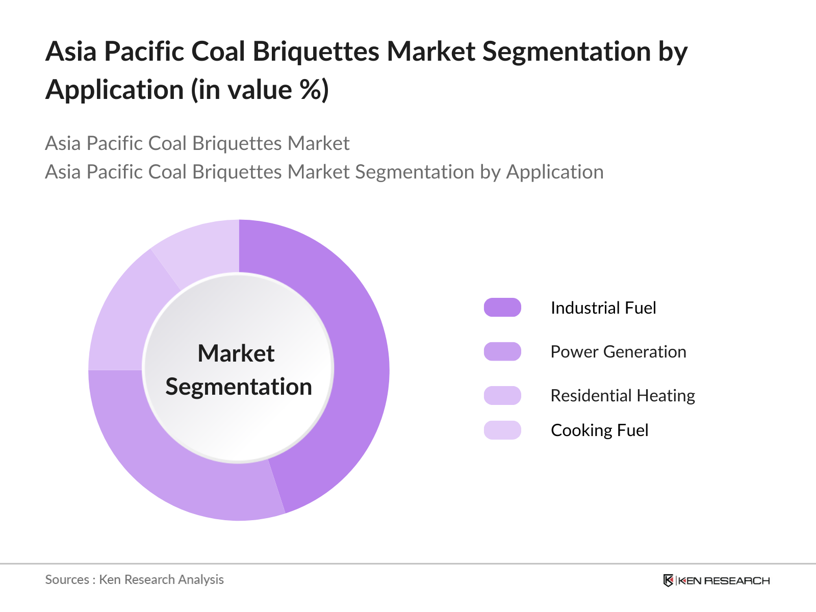 Asia Pacific Coal Briquettes Market Segmentation By Application
