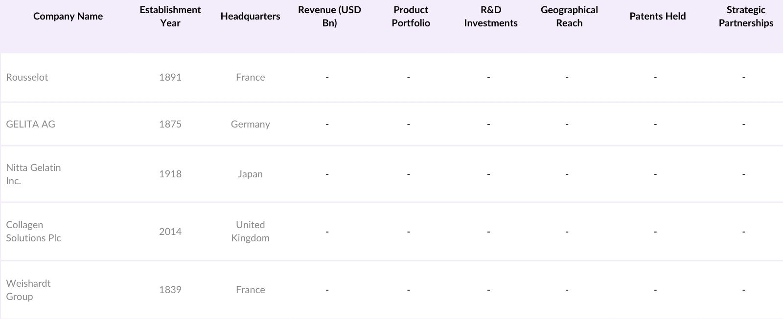 Asia Pacific Collagen Market Players