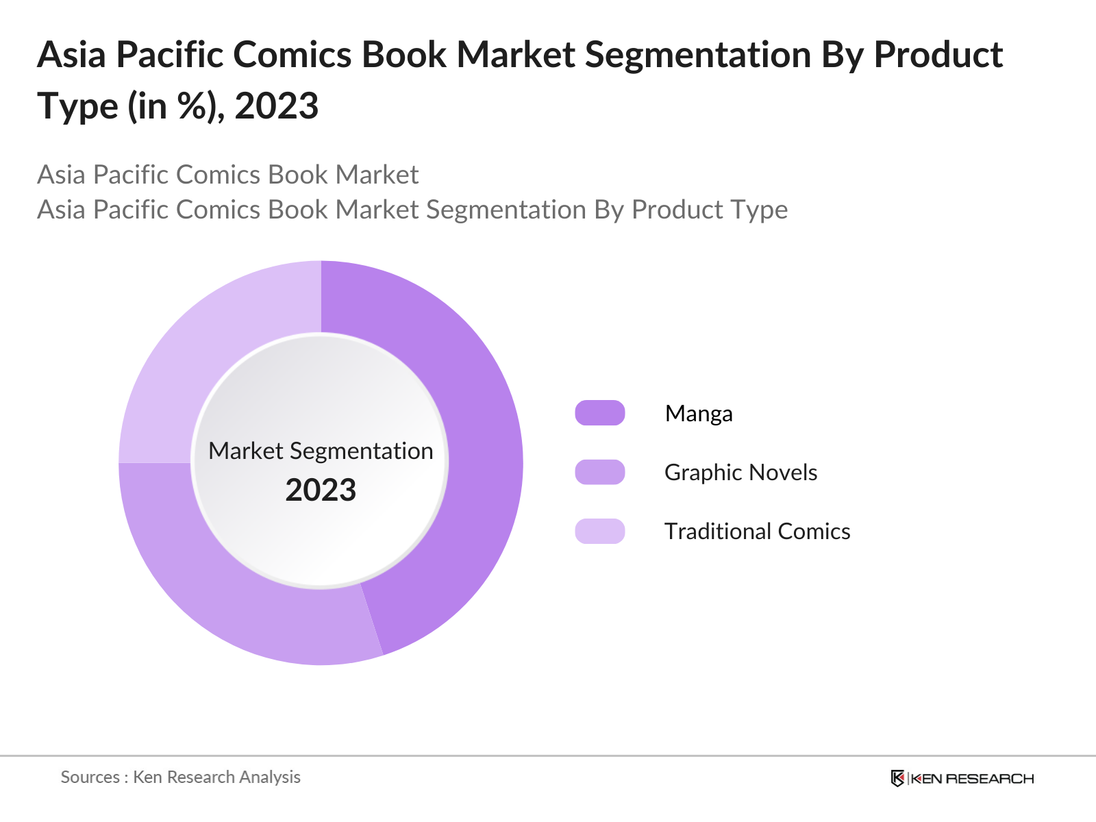 Asia Pacific Comics Book Market Segmentation By Product Type