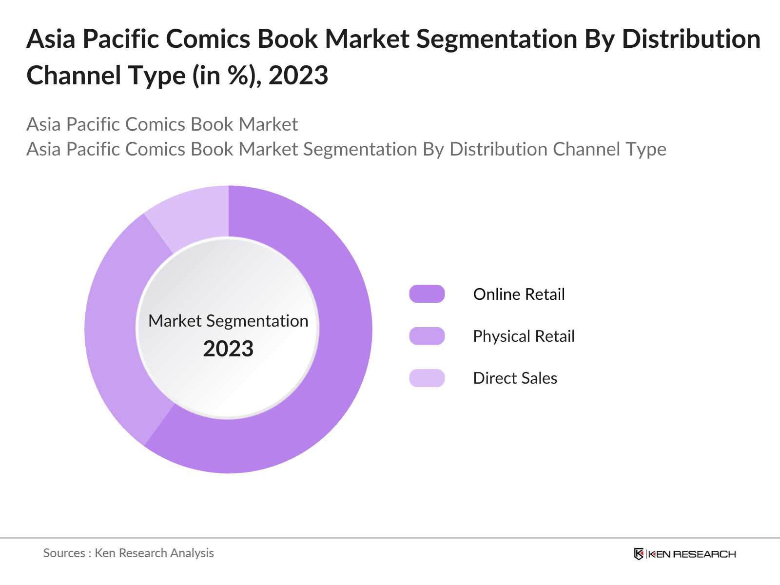 Asia Pacific Comics Book Market Segmentation By Distribution Channel Type