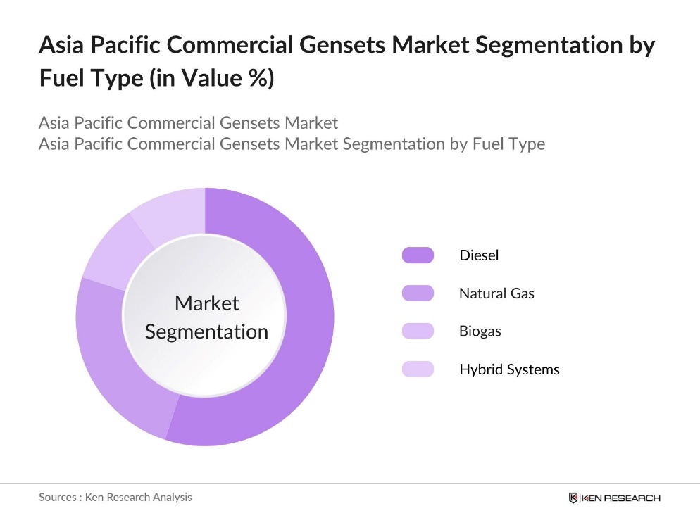 Asia Pacific Commercial Gensets Market Segmentation by Fuel Type