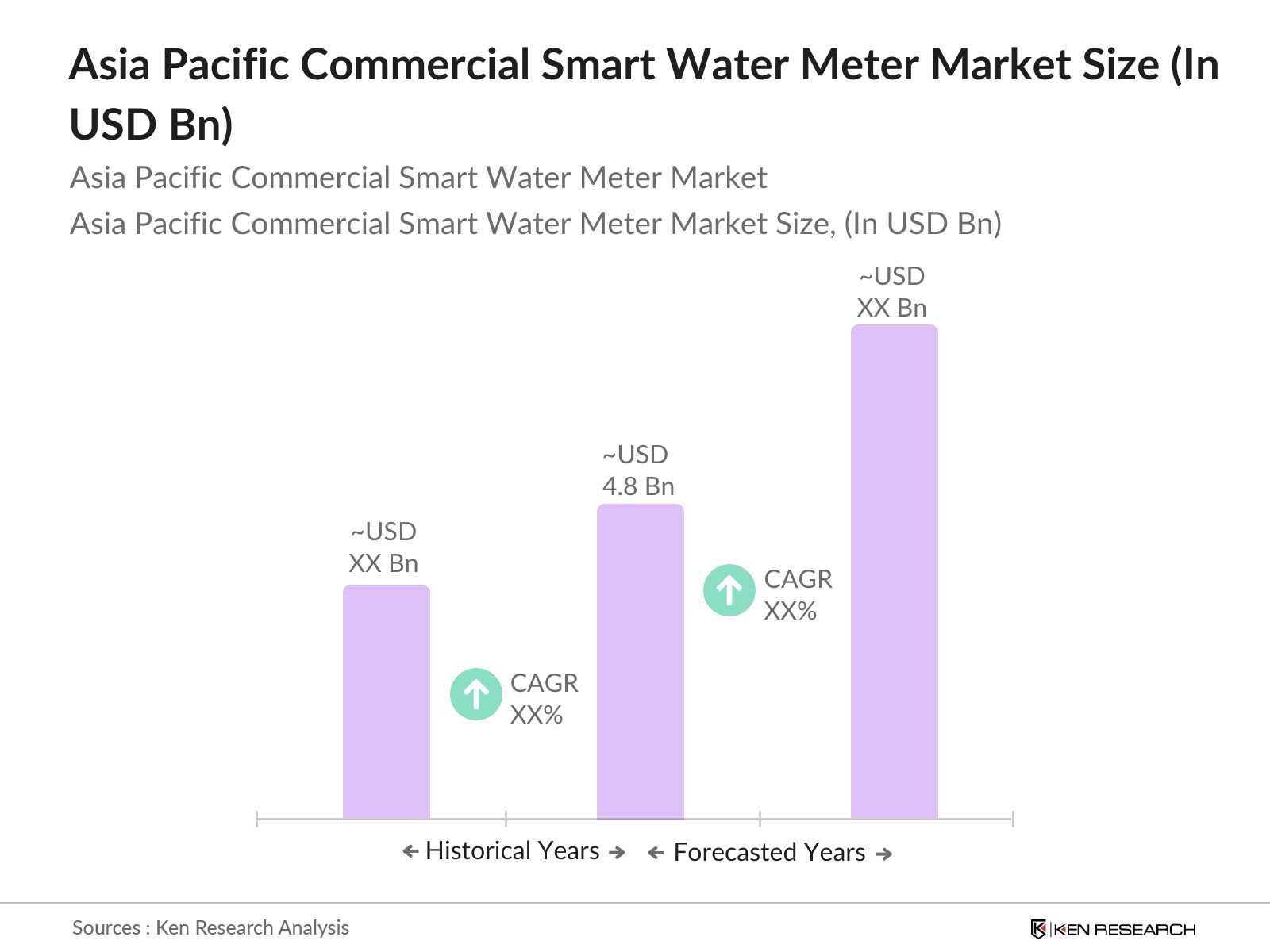 Asia Pacific Commercial Smart Water Meter Market Size
