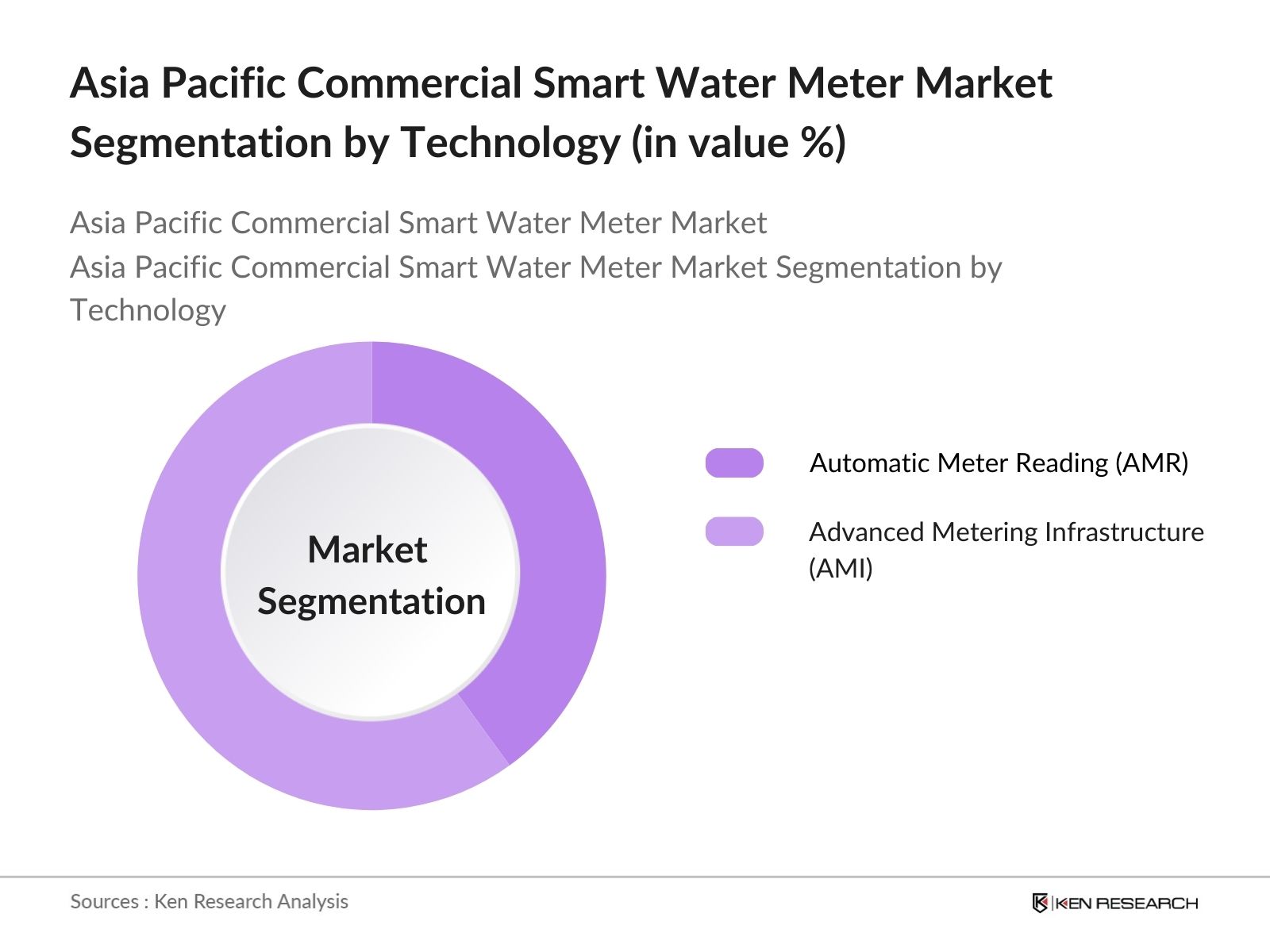 Asia Pacific Commercial Smart Water Meter Market