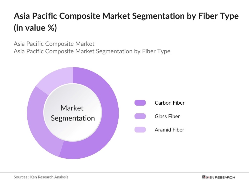 Asia Pacific Composite Market Segmentation by Fiber Type