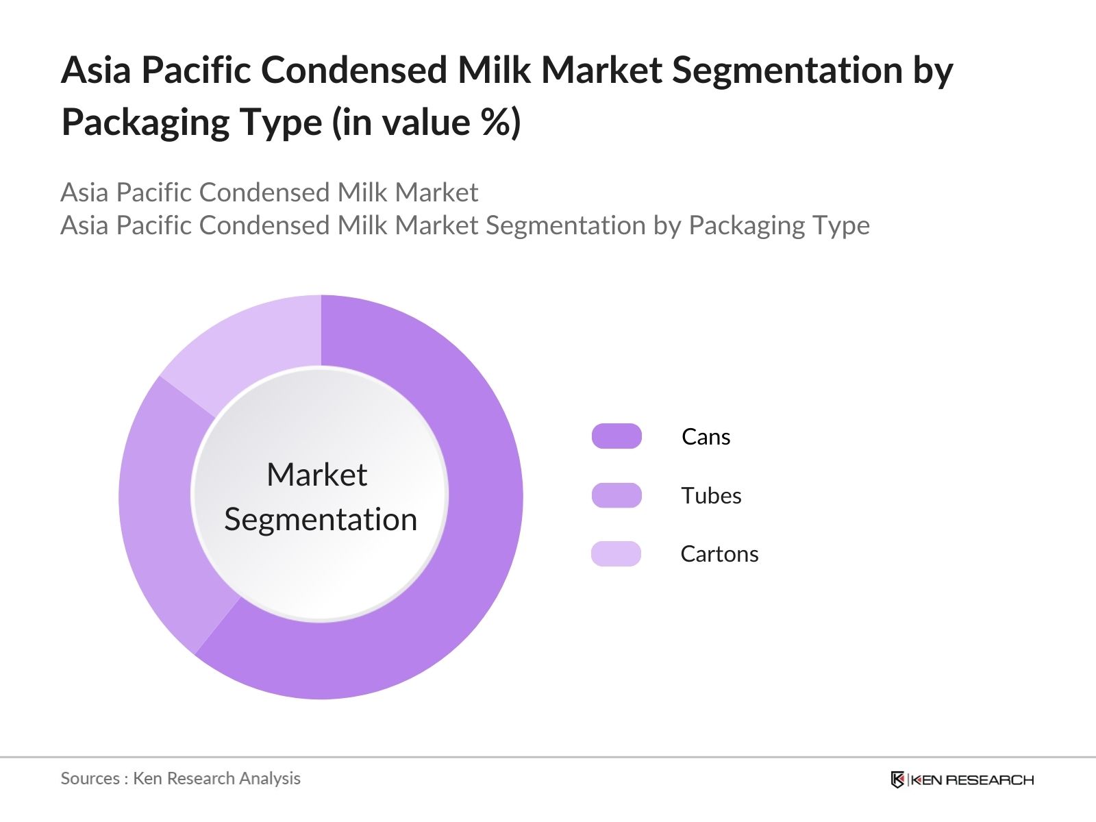 Asia Pacific Condensed Milk Market Segmentation by product type