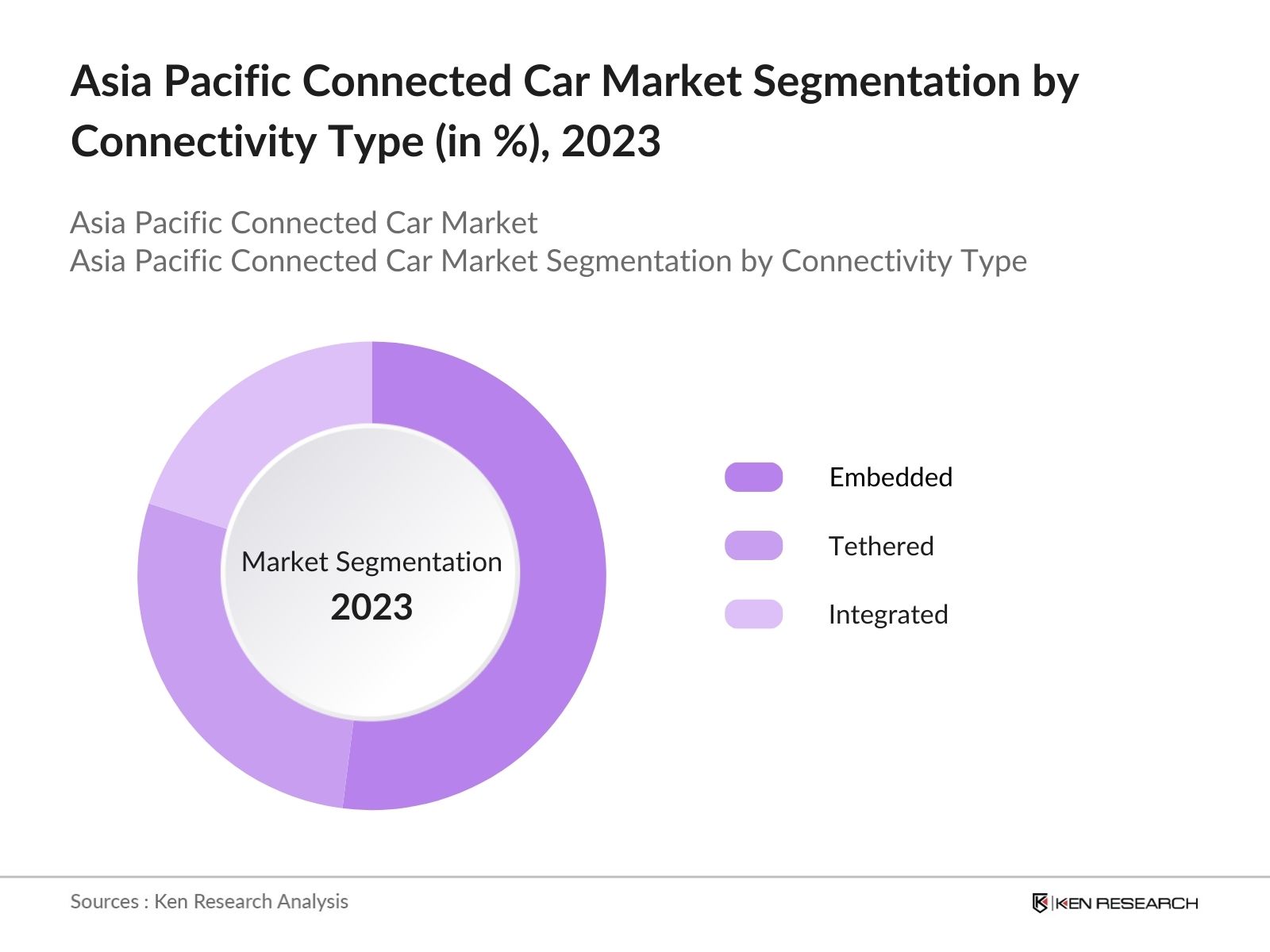 Asia Pacific Connected Car Market Segmentation by connectivity type