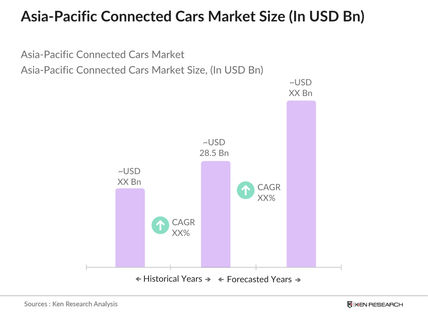 Asia-Pacific Connected Cars Market Size