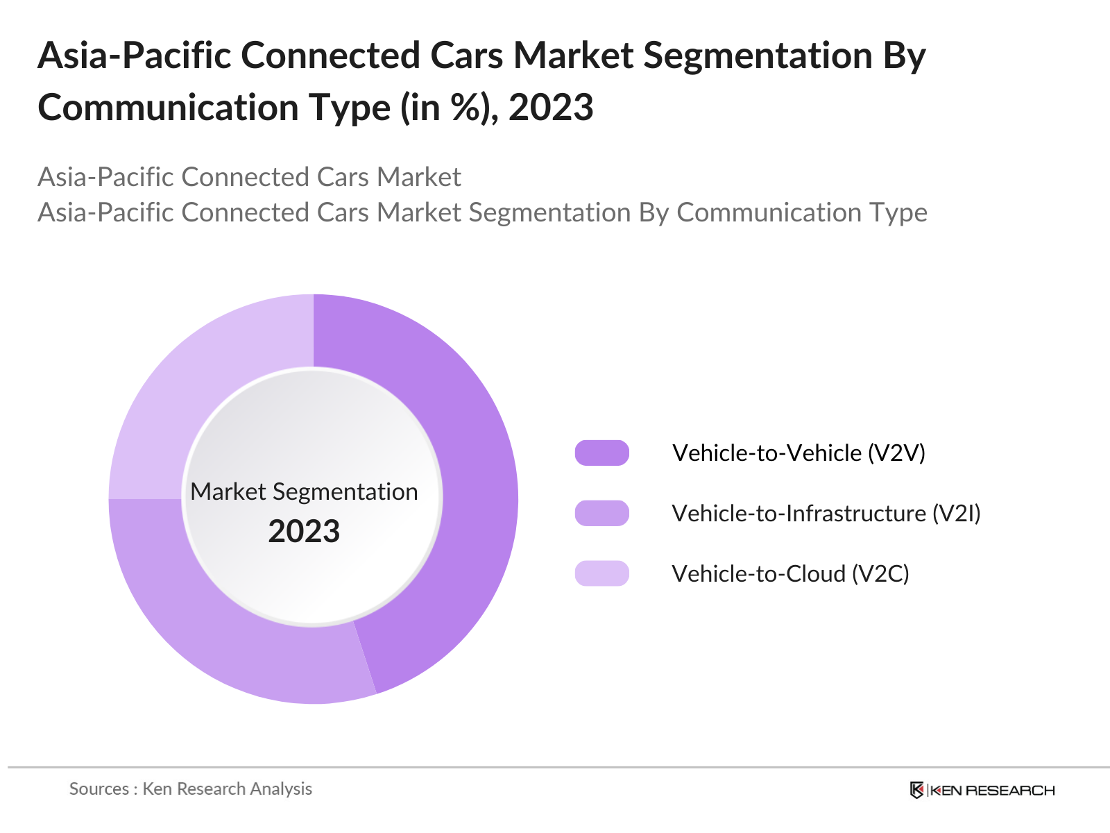 Asia-Pacific Connected Cars Market Segmentation By Communication Type