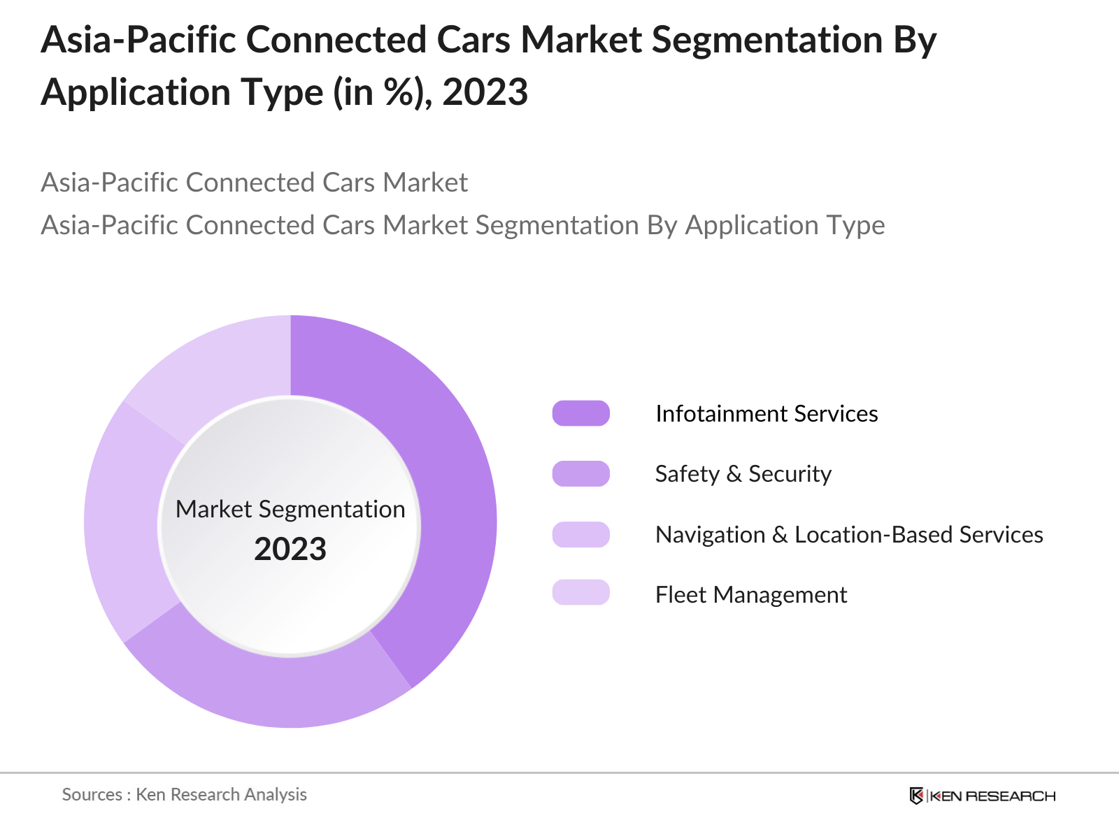 Asia-Pacific Connected Cars Market Segmentation By Application type