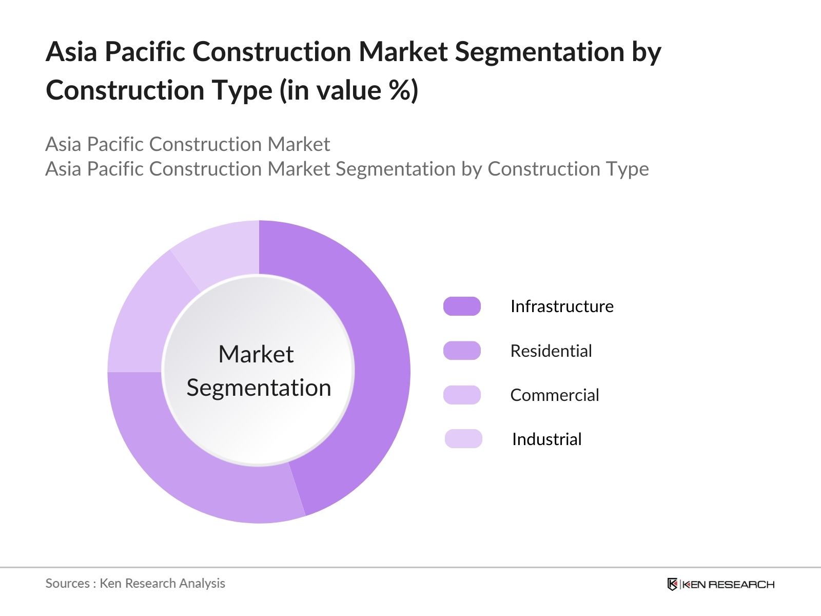 Asia Pacific Construction Market Segmentation by construction type