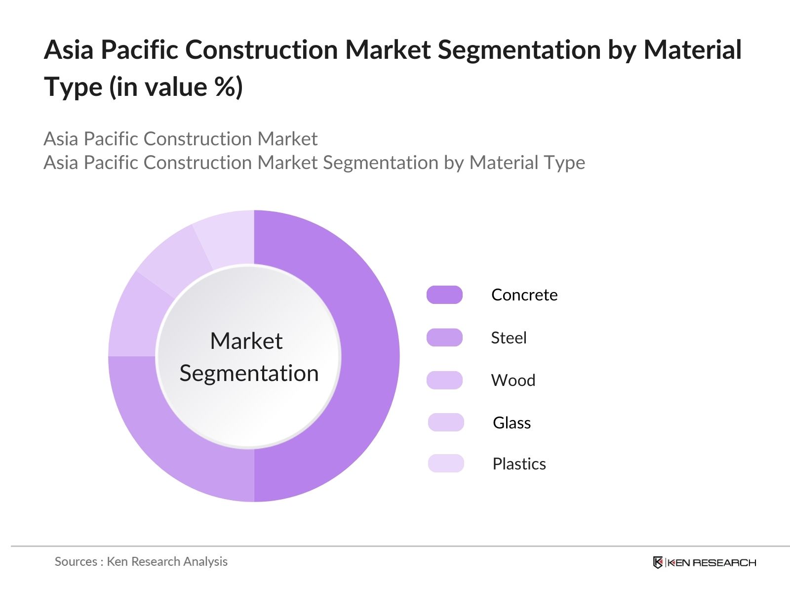 Asia Pacific Construction Market Segmentation by material type