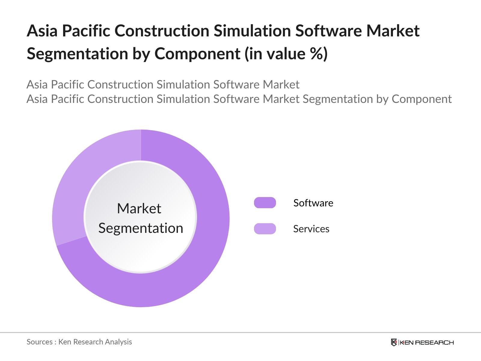 Asia Pacific Construction Simulation Software Market segmentation by component