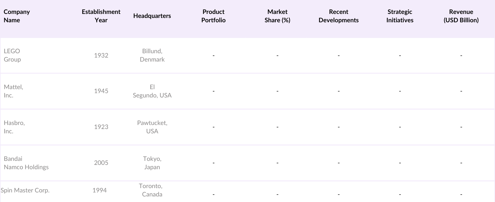 Asia Pacific Construction Toys Market Competitive Landscape