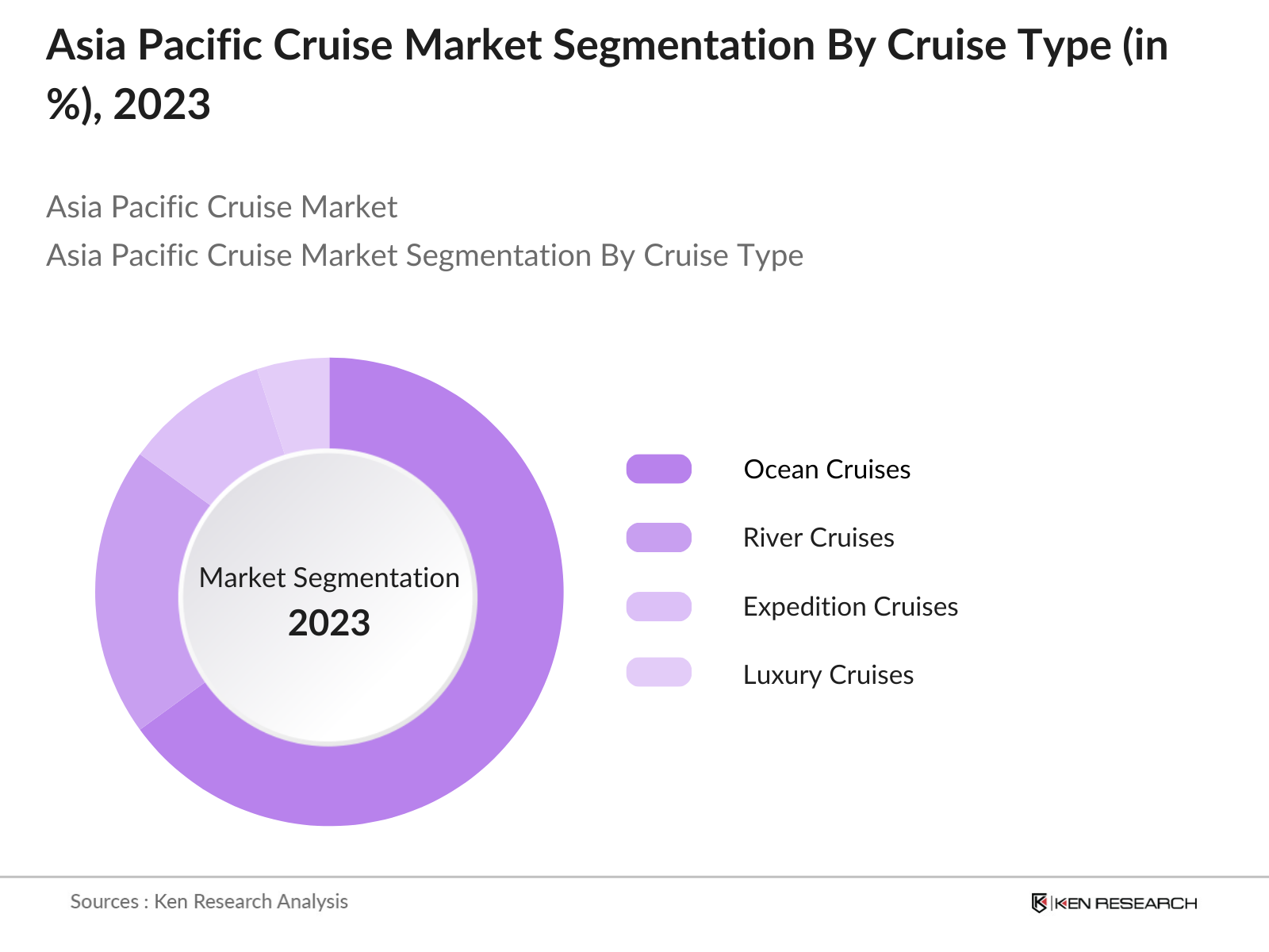 Asia Pacific Cruise Market Segmentation By Cruise Type