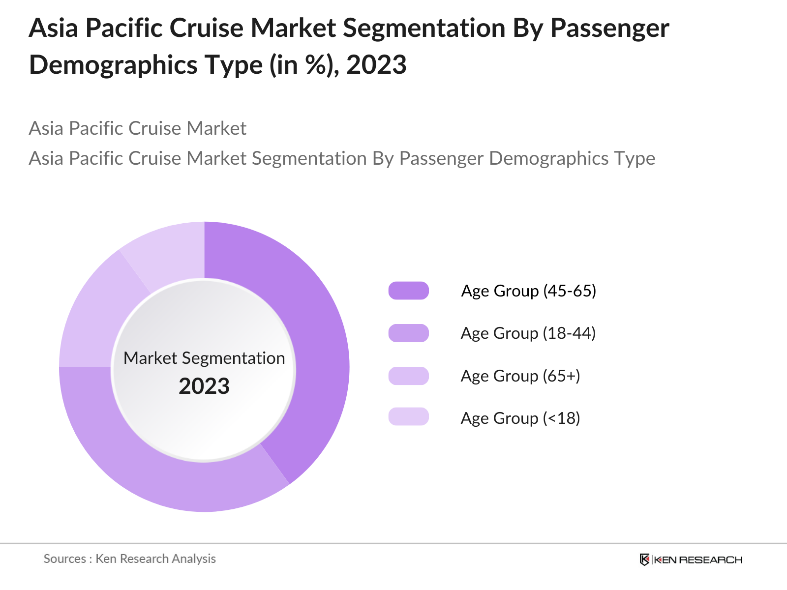 Asia Pacific Cruise Market Segmentation By Passenger Demographics