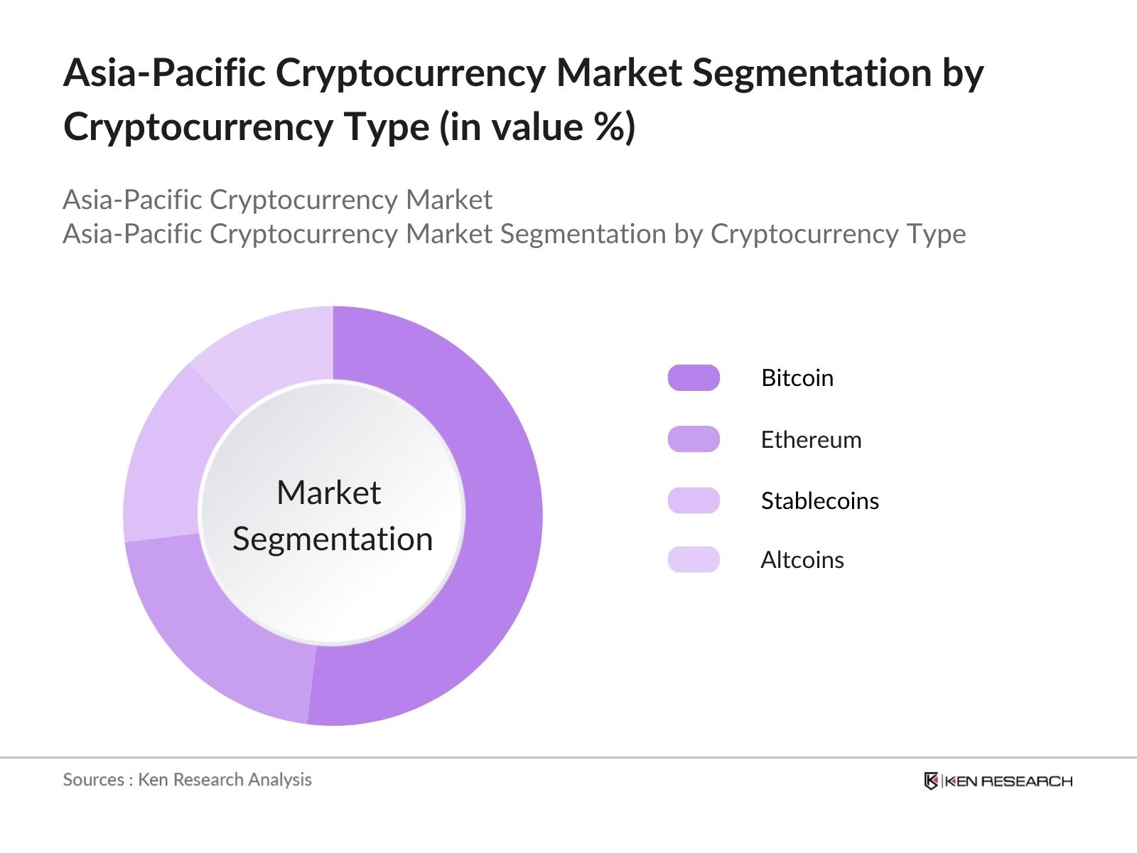 Asia Pacific Cryptocurrency Market Segmentation by Cryptocurrency Type