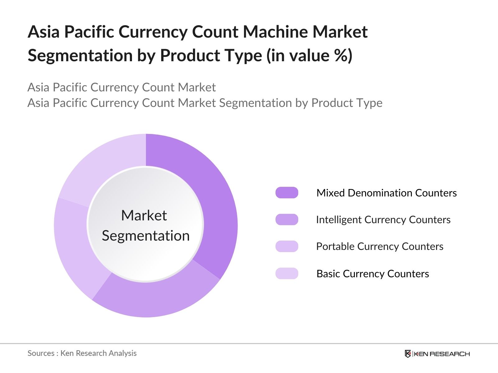 Asia Pacific Currency Count Machine Market Segmentation by product type