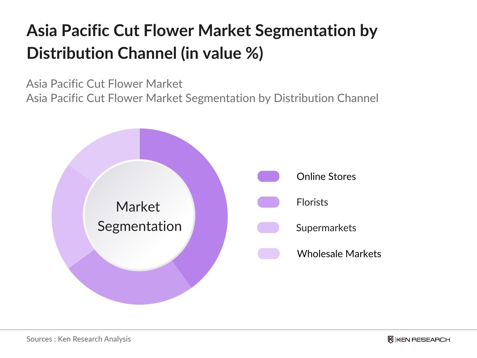 Asia Pacific Cut Flower Market Segmentation by distribution channel