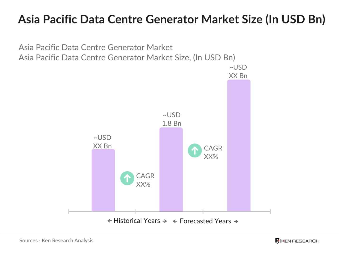 Asia Pacific Data Centre Generator Market Size