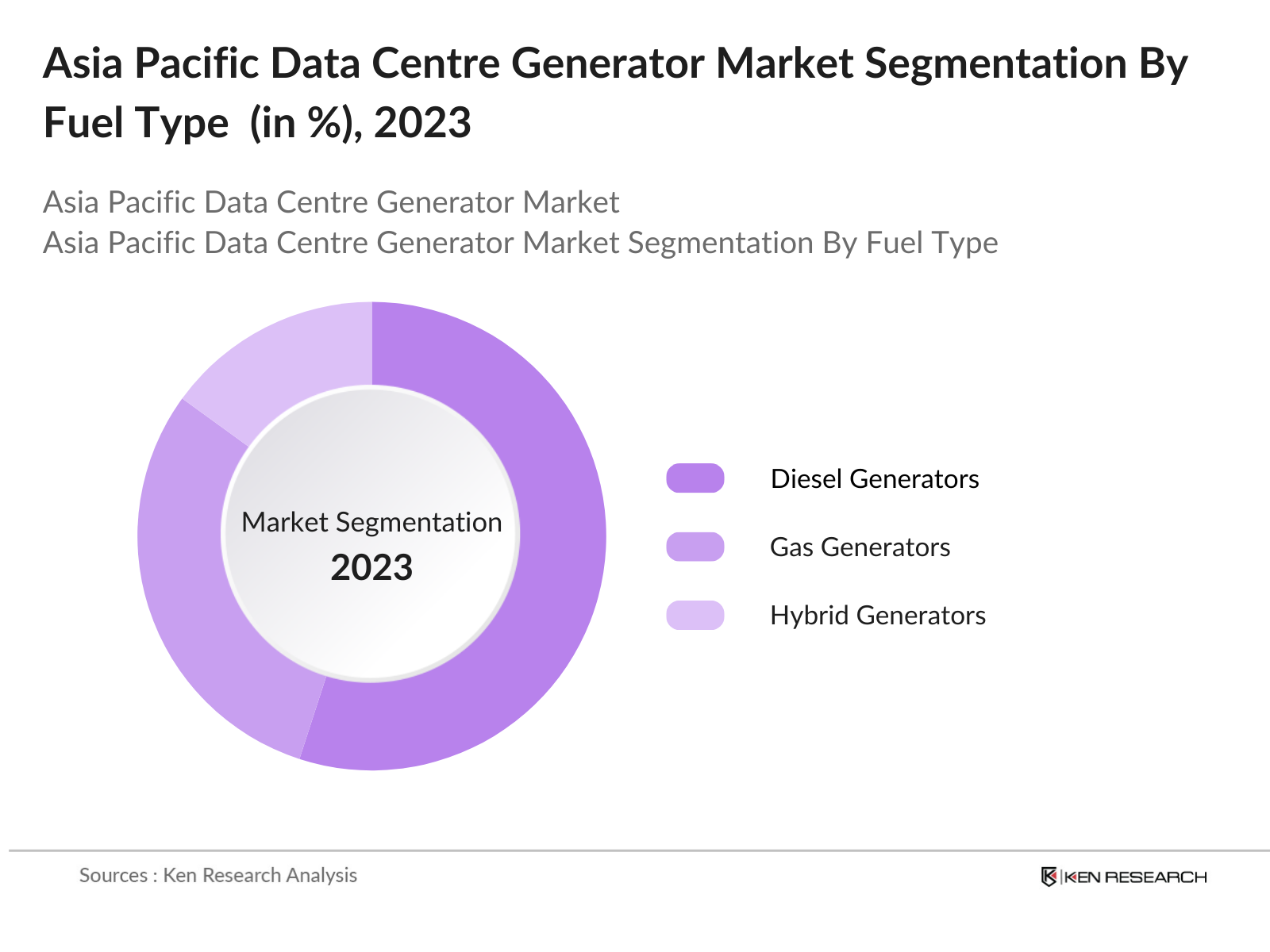 Asia Pacific Data Centre Generator Market Segmentation By Fuel Type