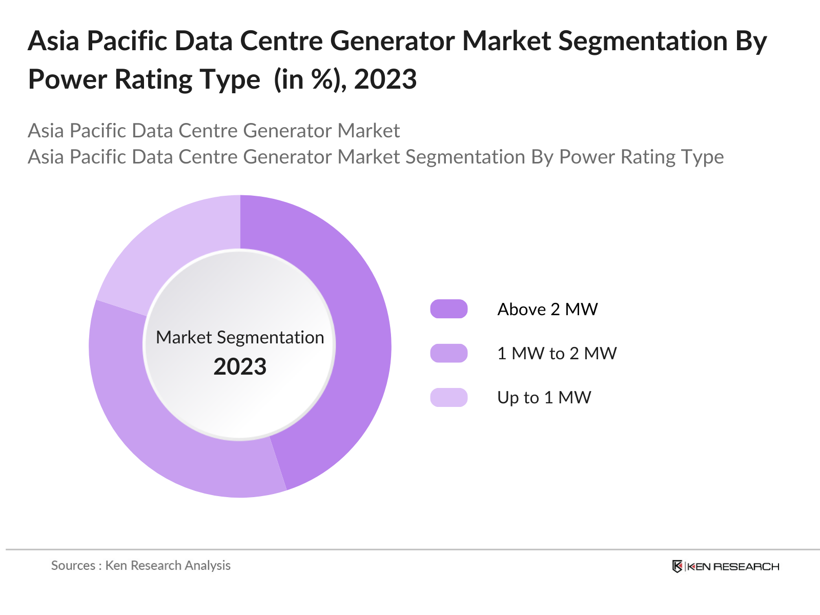 Asia Pacific Data Centre Generator Market Segmentation By Power Rating