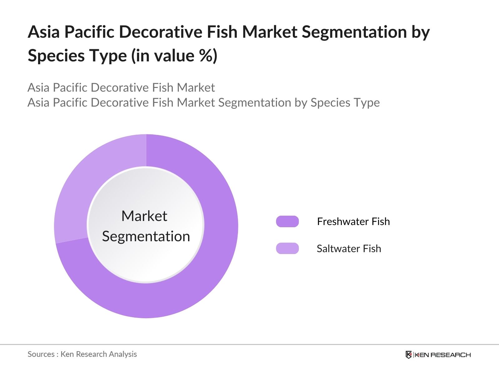 Asia Pacific Decorative Fish Market Segmentation By Species Type