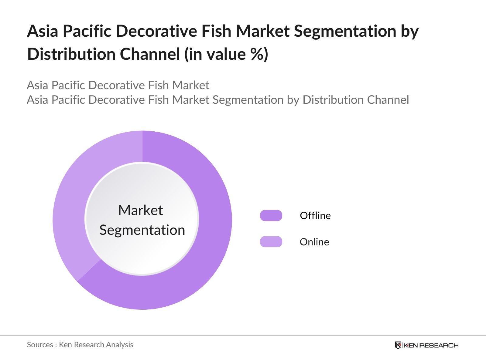 Asia Pacific Decorative Fish Market Segmentation By Distribution Channel