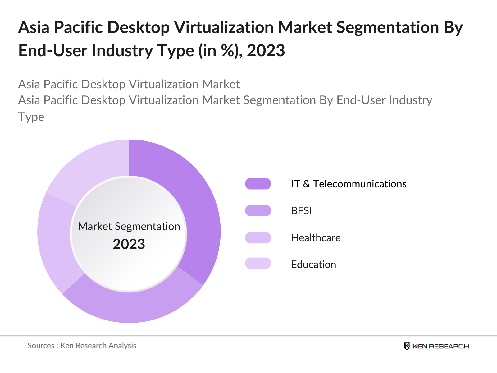 Asia Pacific Desktop Virtualization Market Segmentation By End User Industry Type