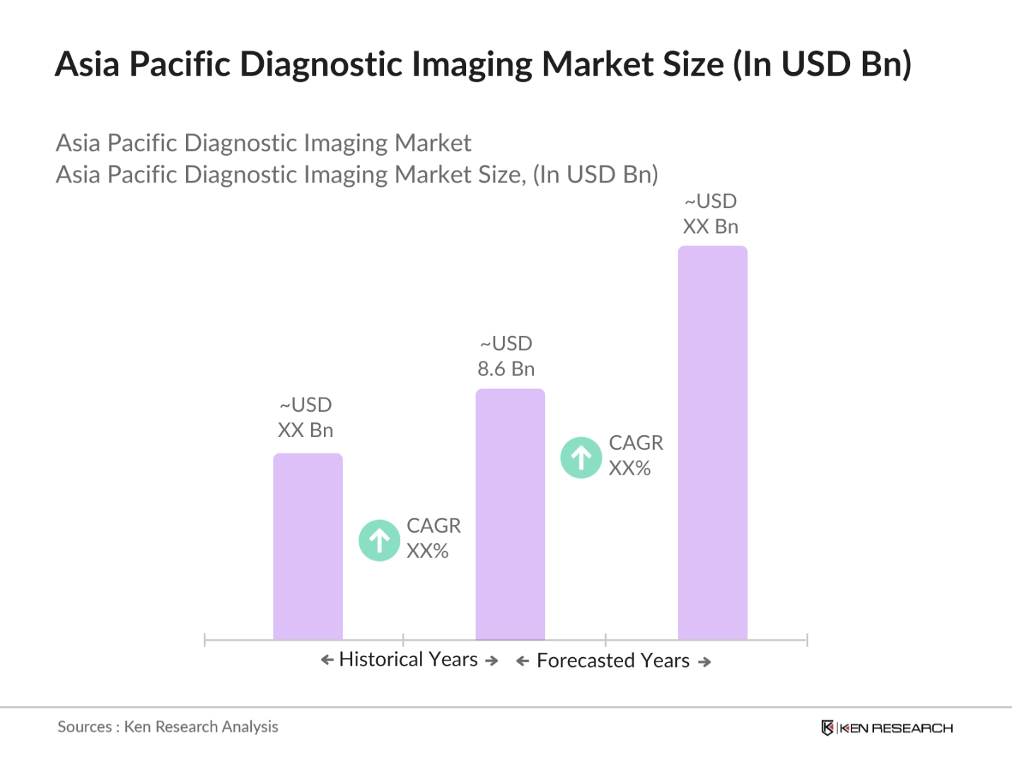 Asia Pacific Diagnostic Imaging Market Size