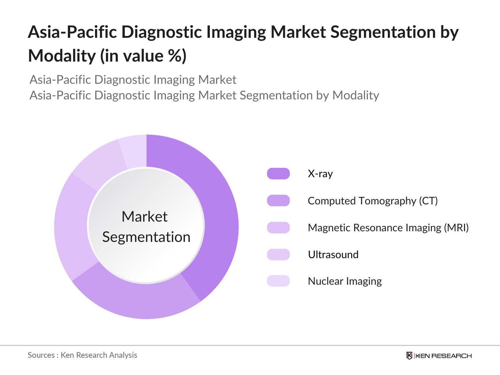 Asia Pacific Diagnostic Imaging Market Segmentation by modality