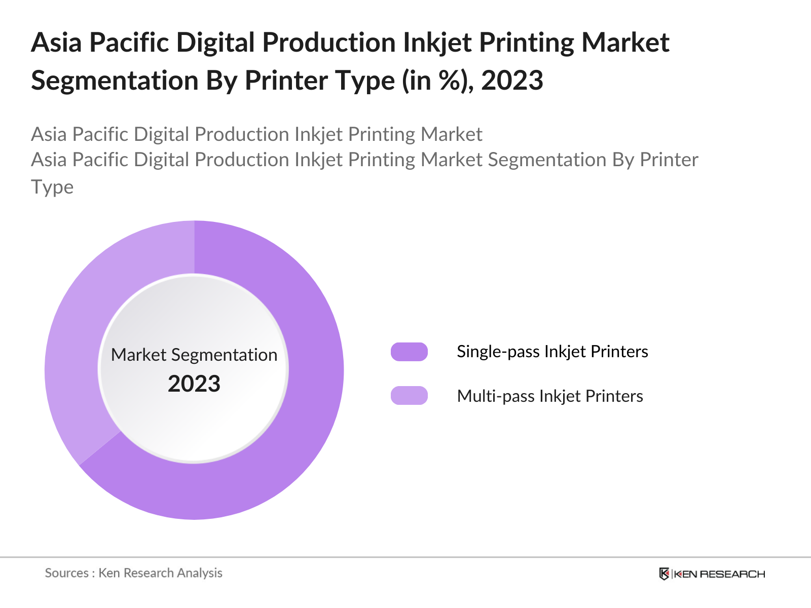Asia Pacific Digital Production Inkjet Printing Market Segmentation By Printer Type