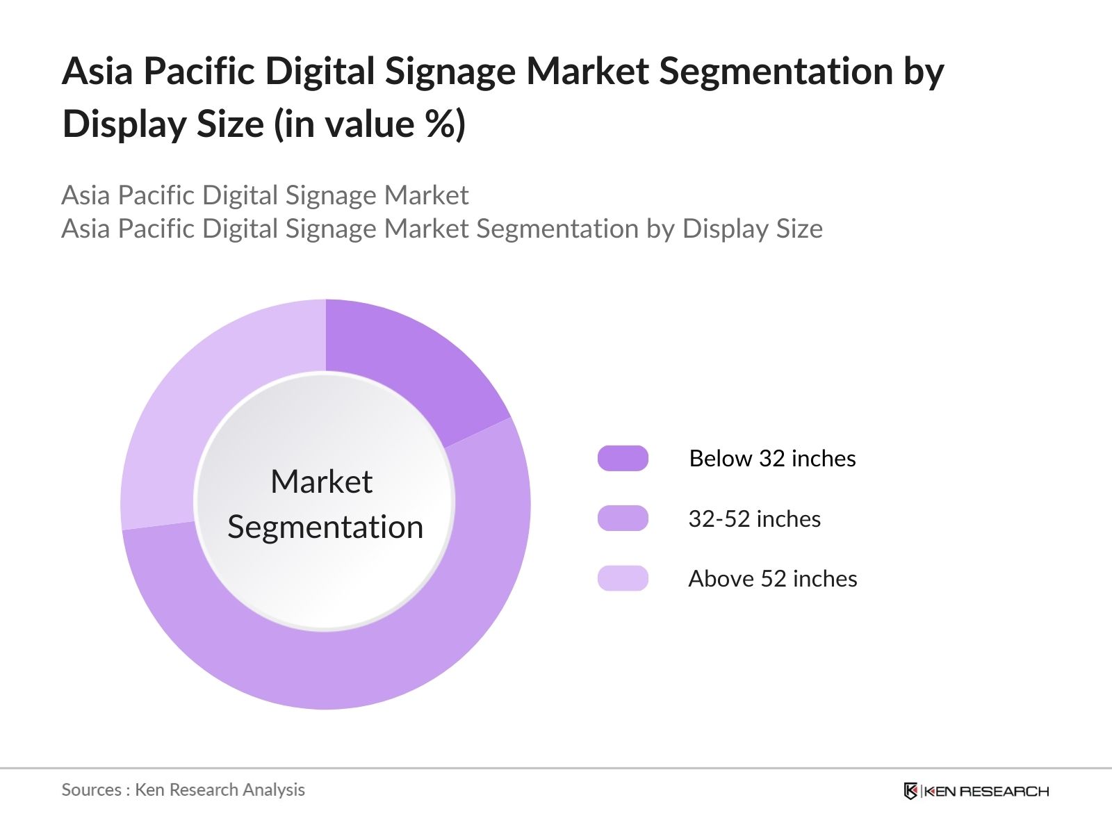 asia pacific digital signage market segmentation by display size