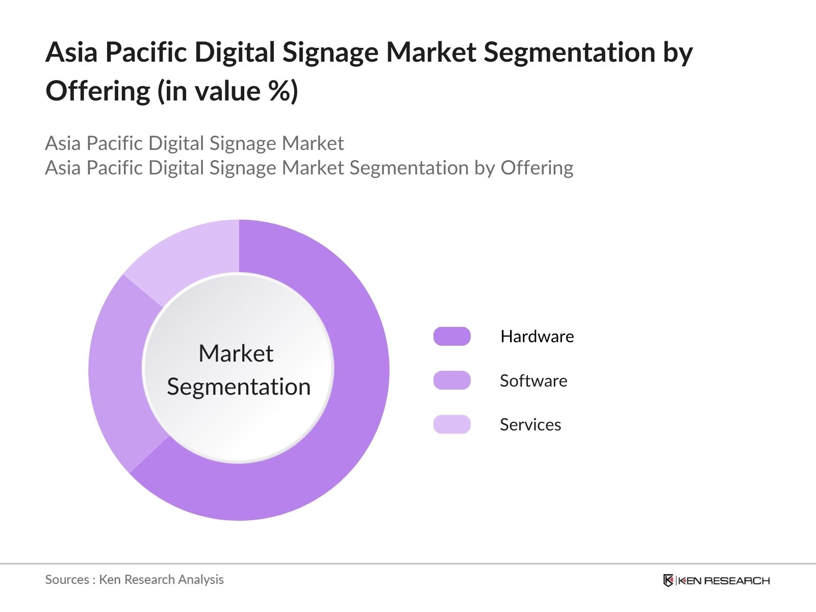 asia pacific digital signage market segmentation by offering