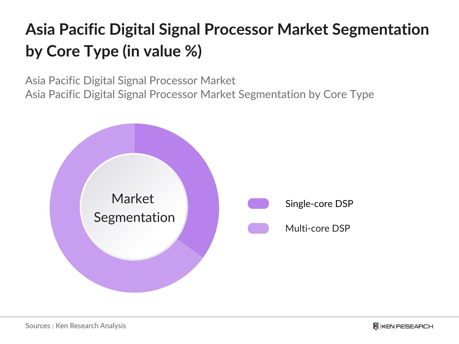 Asia Pacific Digital Signal Processor Market Segmentation By Core Type