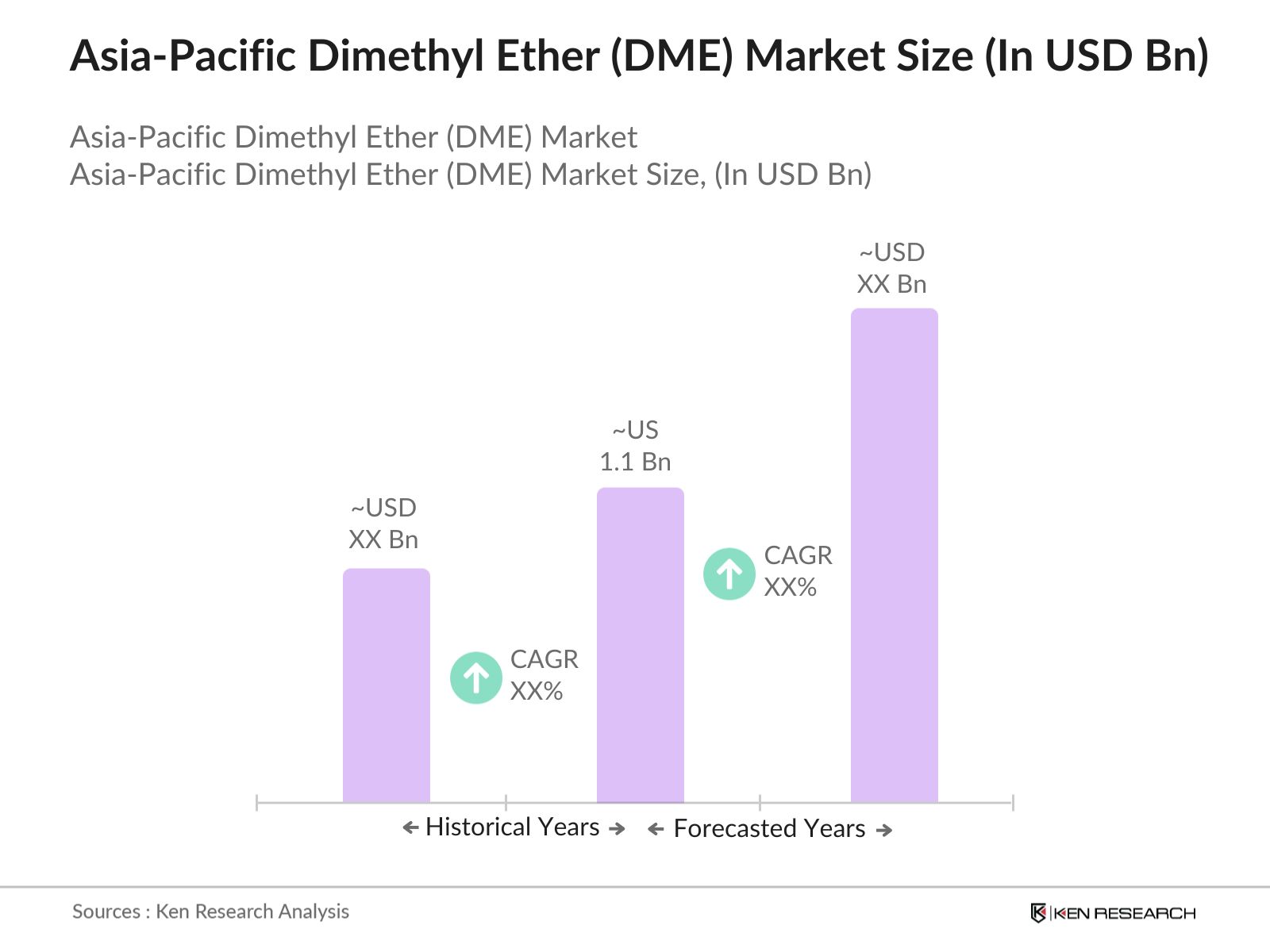 Asia-Pacific Dimethyl Ether (DME) Market Size