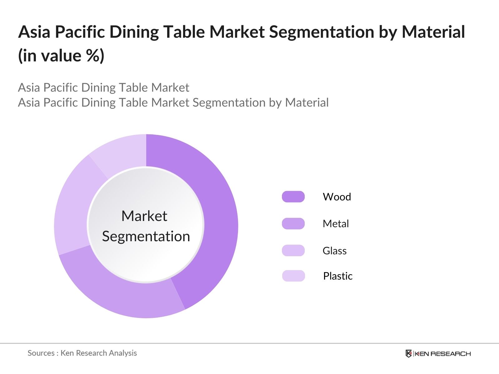 Asia Pacific Dining Table Market Segmentation by material