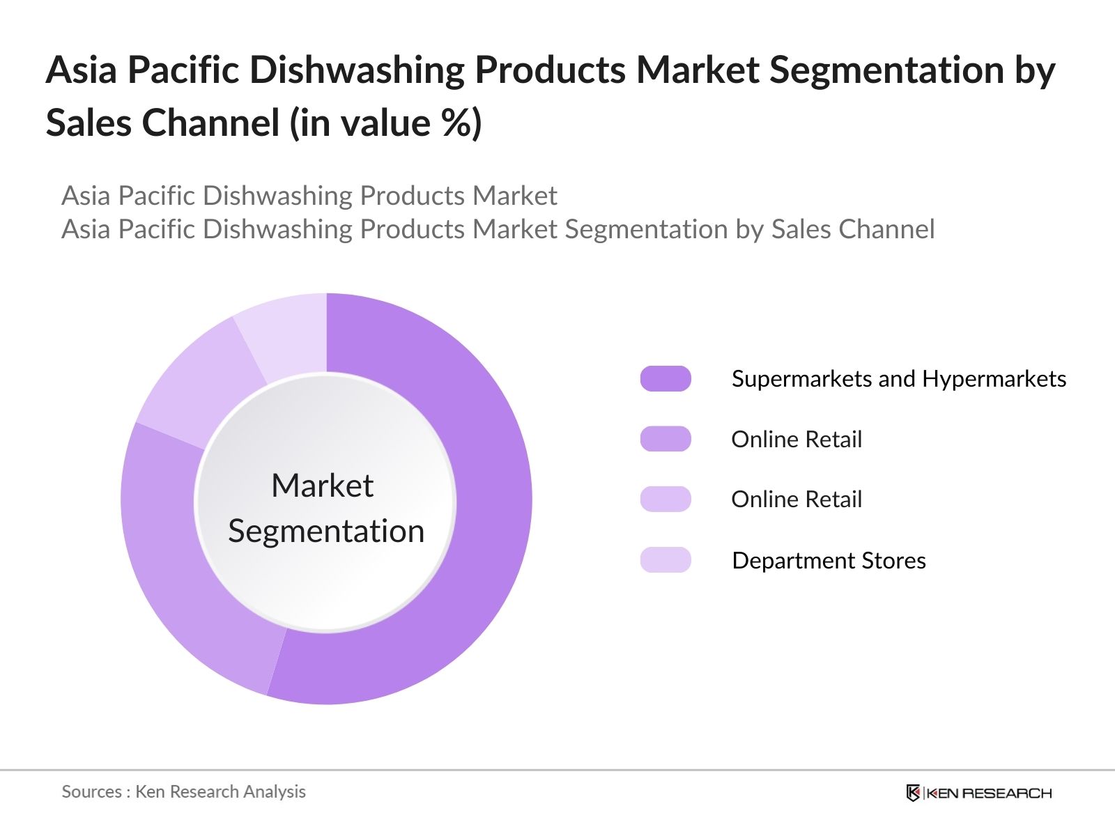 Asia Pacific Dishwashing Products Market Segmentation by Sales Channel