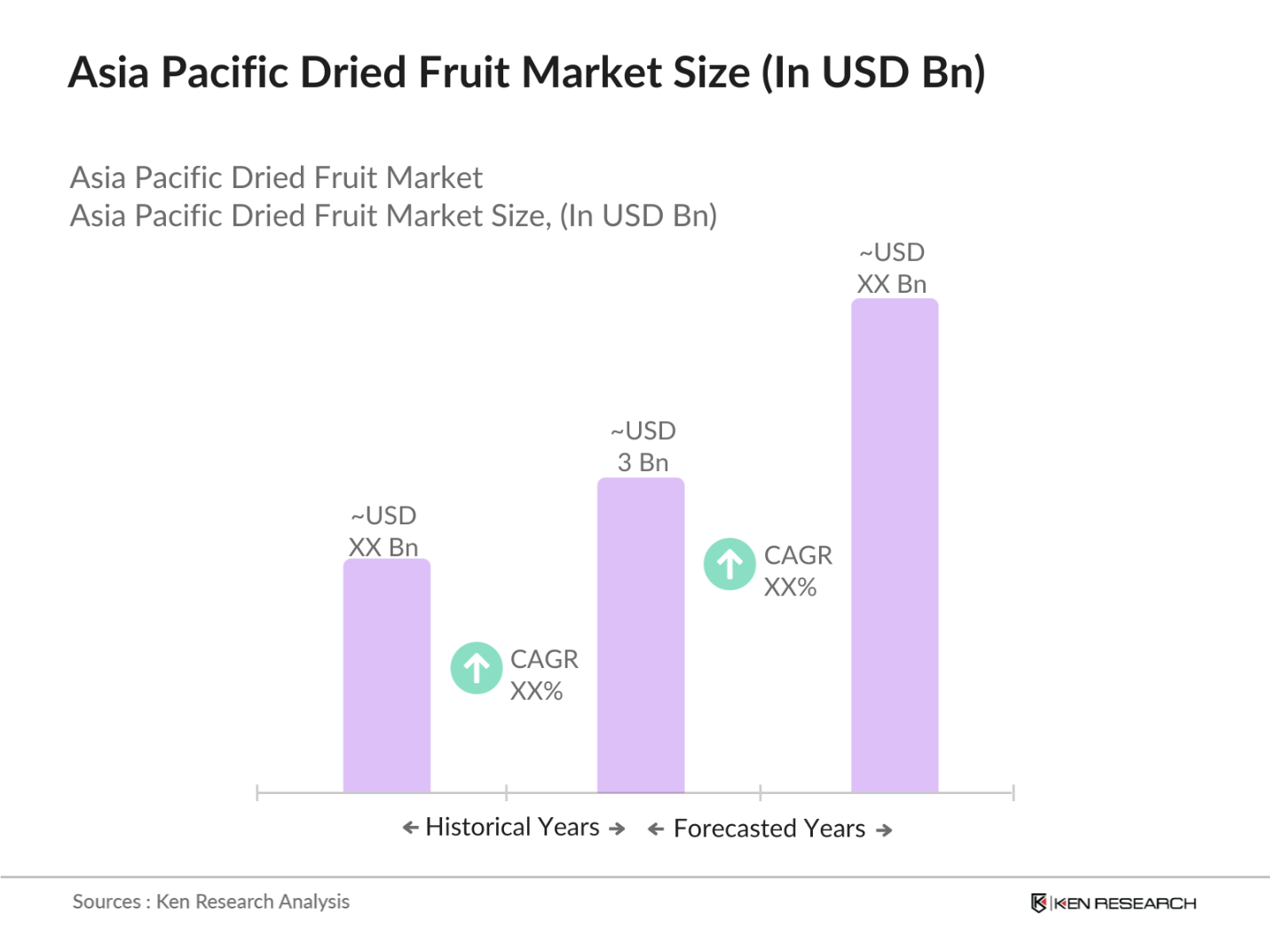 Asia Pacific Dried Fruit Market Size