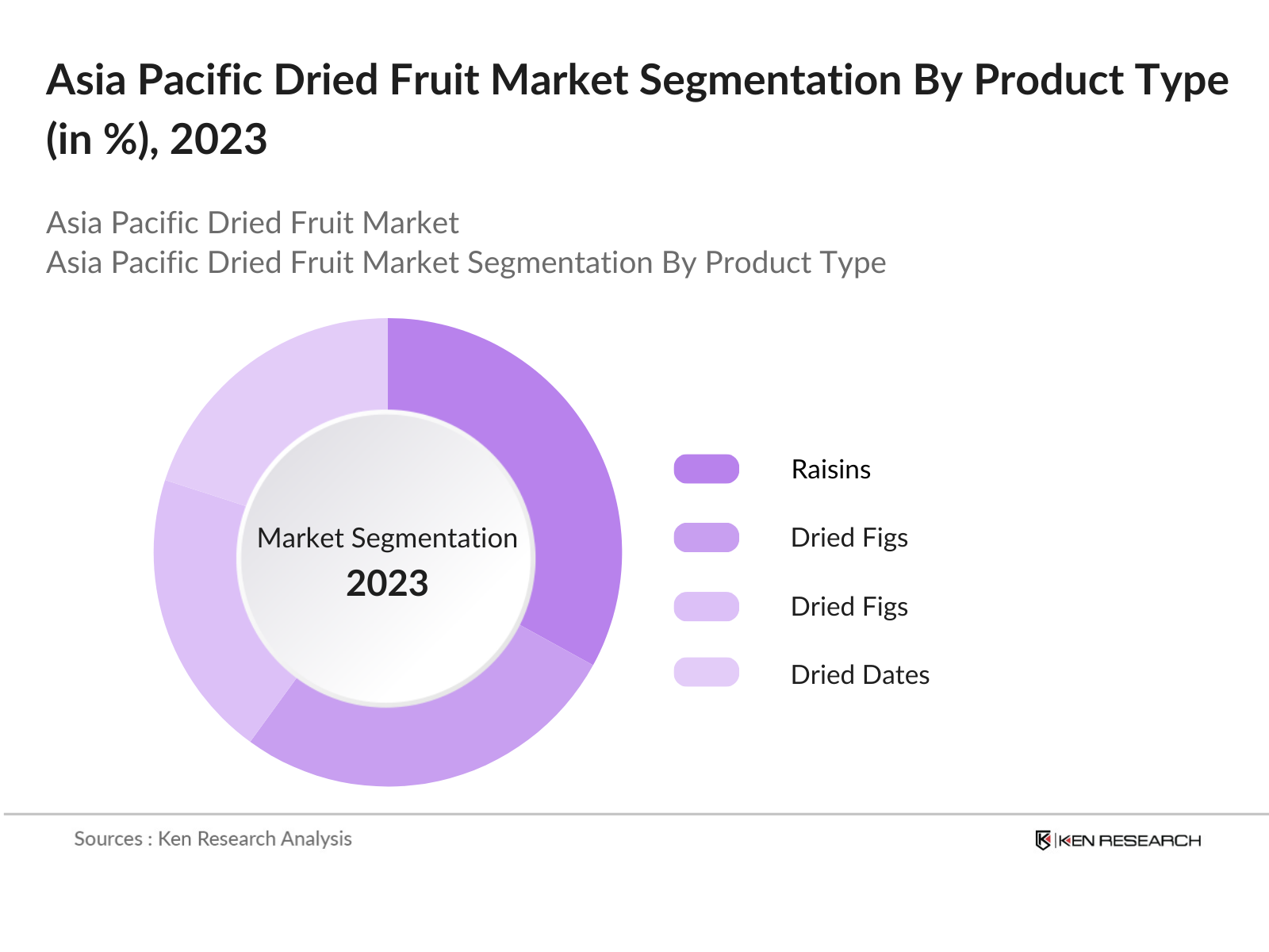 Asia Pacific Dried Fruit Market Segmentation By Product Type