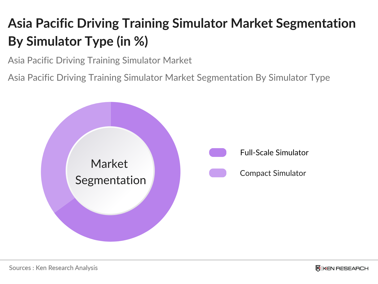 Asia Pacific Driving Training Simulator Market Segmentation By Simulator Type