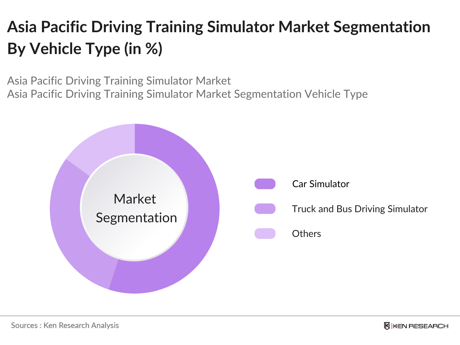  Asia Pacific Driving Training Simulator Market Segmentation By Vehicle Type